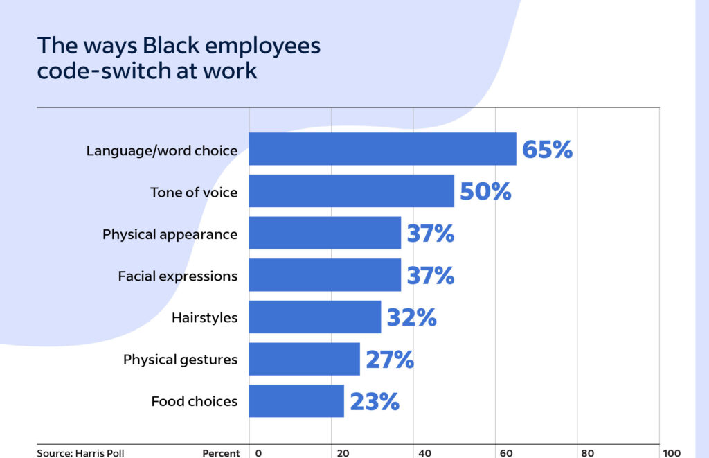 Indeed polls shows ways in which black employees code-switch. Poll via Indeed.